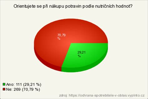 Graf nutričních hodnot